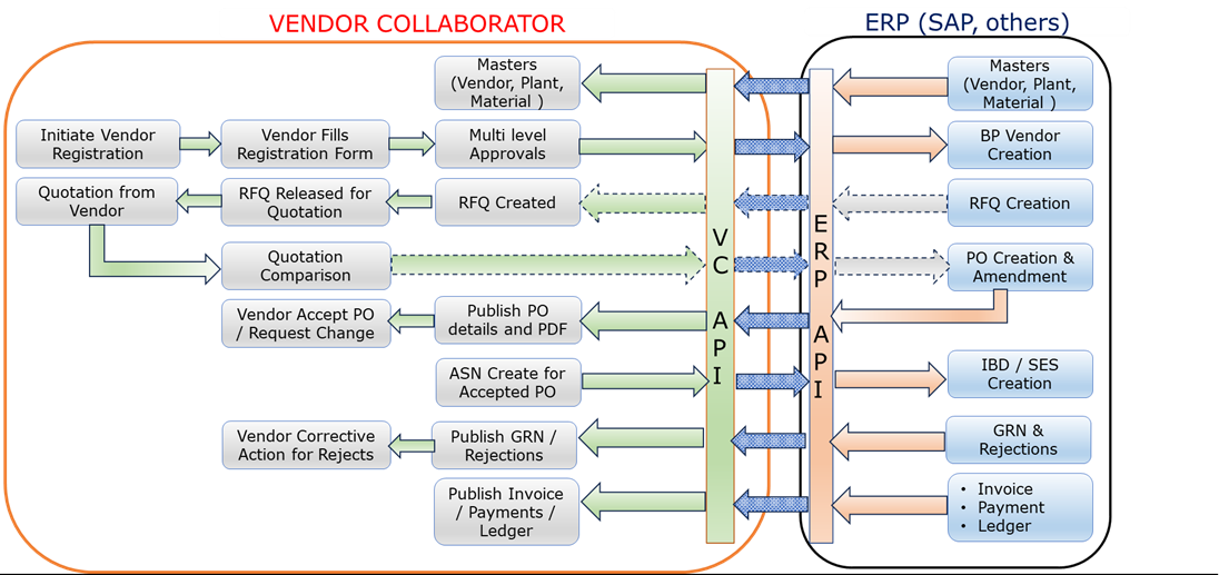 Vendor Collaborator (DG-VC)